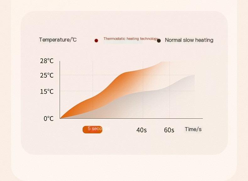 Warm and Charge